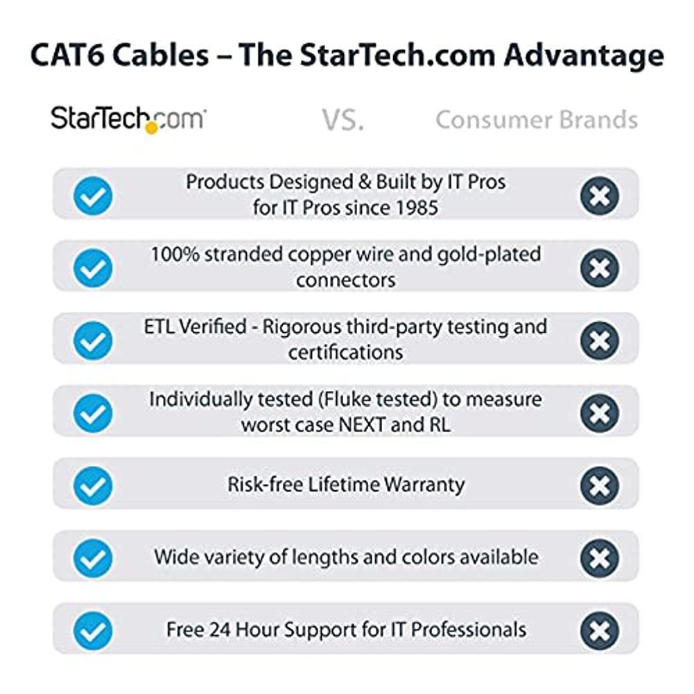 image:imageStarTechcom 20ft CAT6 Ethernet Cable Orange CAT 6 Gigabit Ethernet Wire 650MHz 100W PoE RJ45 UTP Molded Category 6 NetworkPatch Cord wStrain ReliefFluke Tested ULTIA Certified C6PATCH20ORGreen